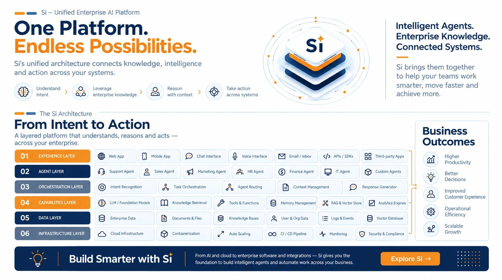 Unified enterprise AI platform